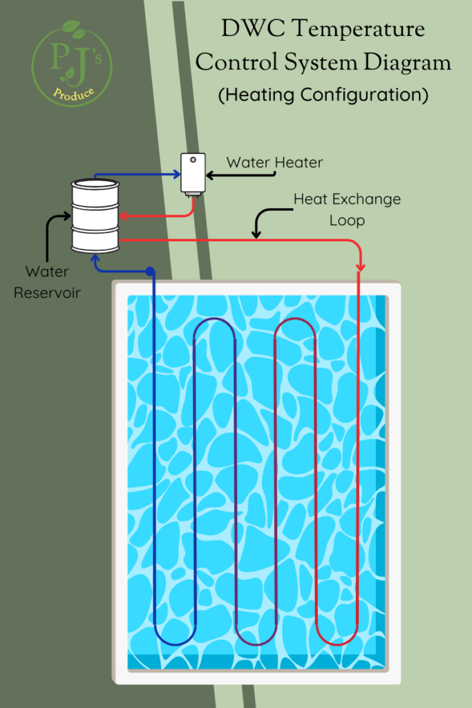 Diagram showing heated water flow from heat exchange system to DWC ponds.